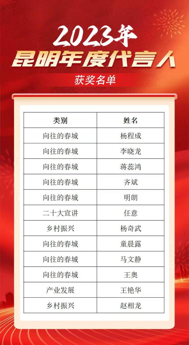 名单出炉！2023昆明网络文化节三大主题活动评审结束
