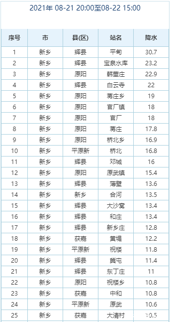 未来3小时封丘长垣大雨，夜里南部暴雨伴有大风：雷火电竞官方网站(图2)