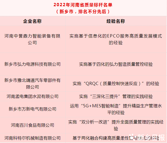 全省第二！新乡市7家企业入选河南省质量标杆