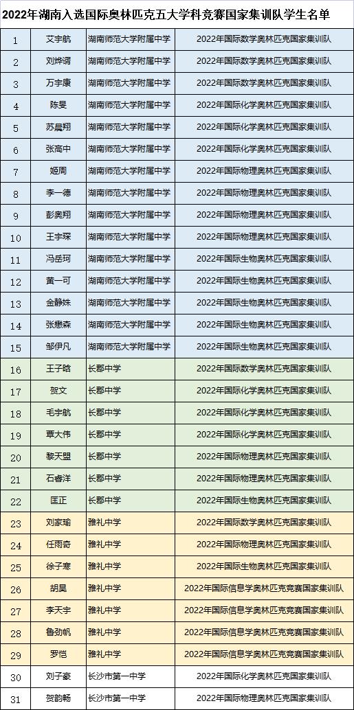 湖南31名学生获清华北大保送资格，总人数居全国第二