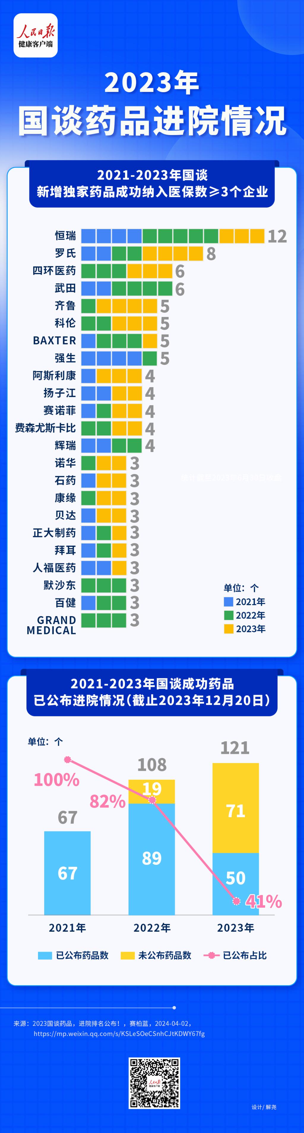 近三年来国谈成功的296个药品中70%已进医院