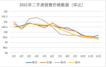 2021年12月房價數據出爐南京新房房價止降微升