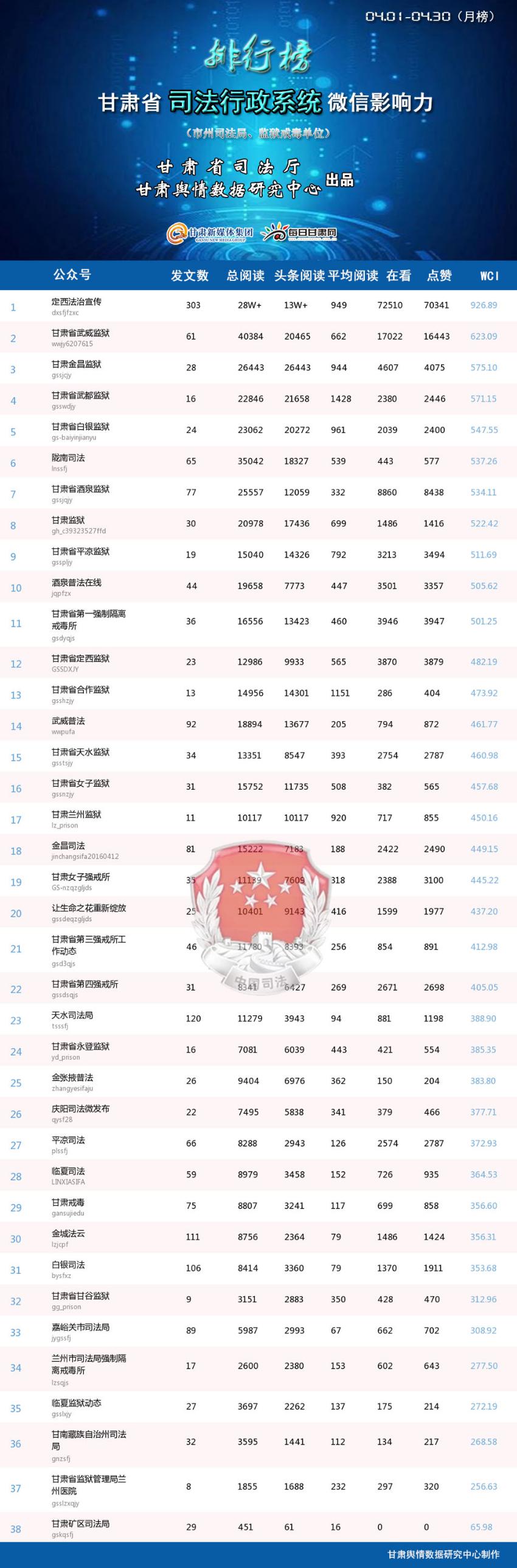 甘肃司法行政系统4月排行榜