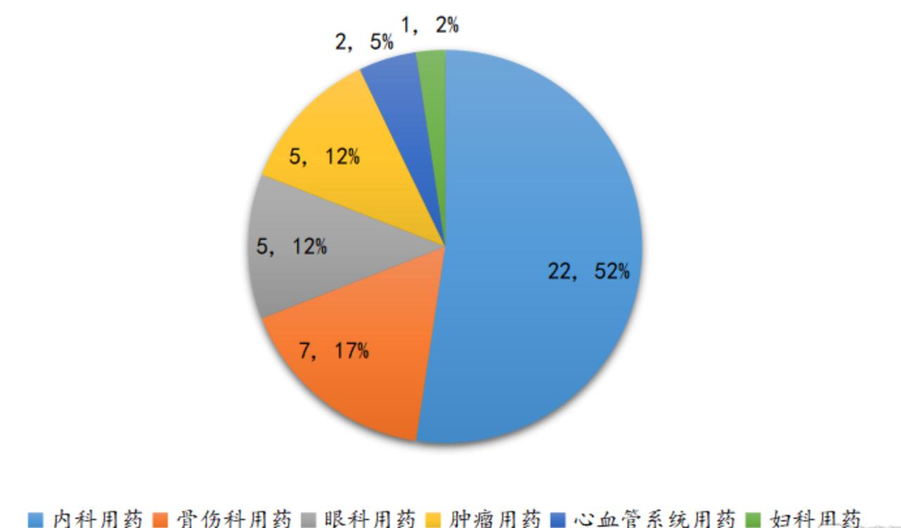 中成药集采加速提质扩面 药企影响几何 41个品种入选