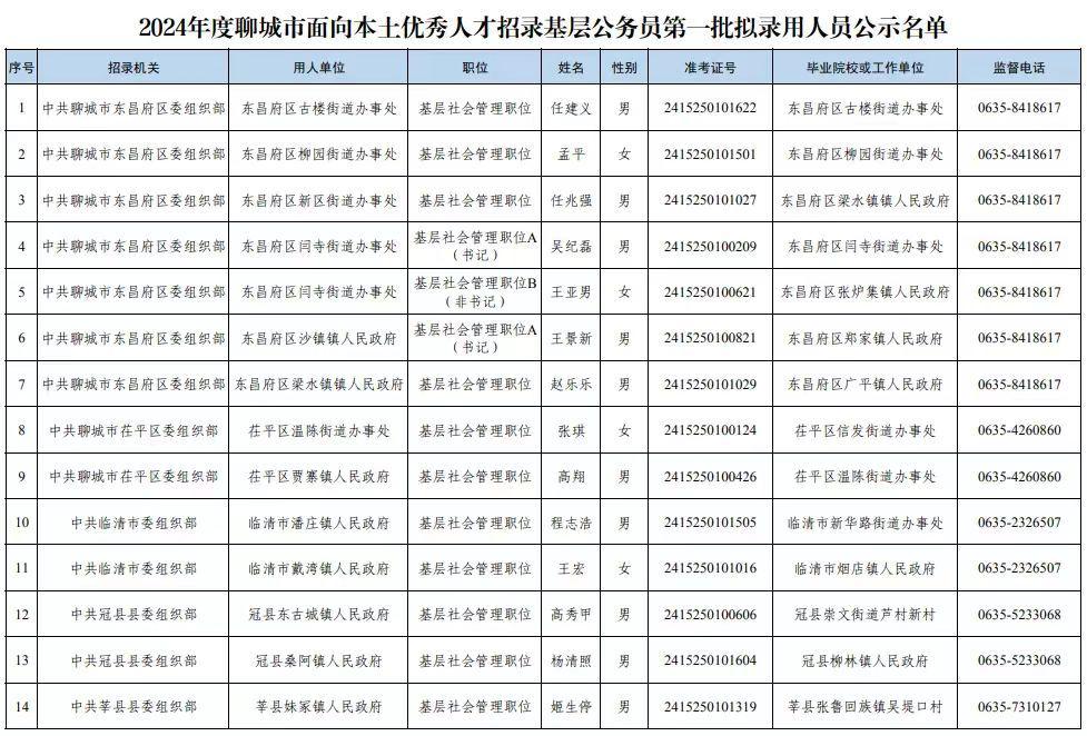 聊城市公务员局最新名单公示